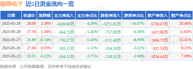 股票行情快报：顺络电子（002138）5月29日主力资金净卖出1439.66万元