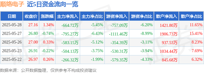 股票行情快报：顺络电子（002138）5月28日主力资金净卖出664.72万元