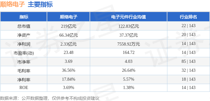 股票行情快报：顺络电子（002138）5月28日主力资金净卖出664.72万元