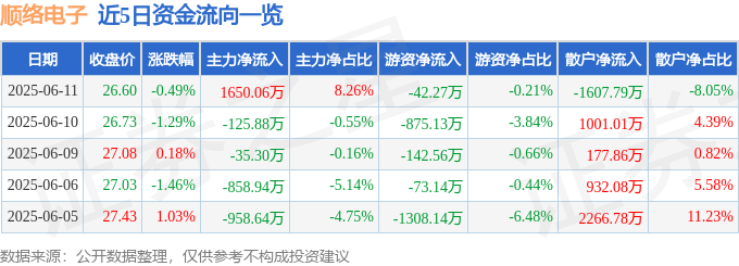 股票行情快报：顺络电子（002138）6月11日主力资金净买入1650.06万元