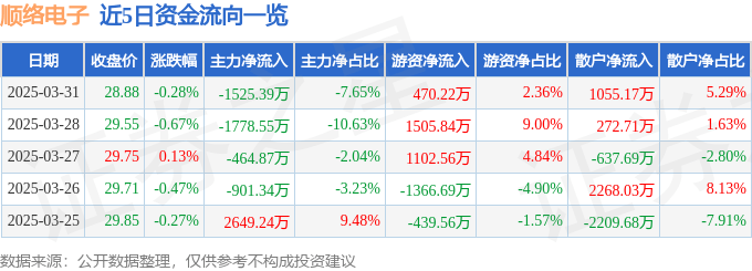 股票行情快报：顺络电子（002138）3月31日主力资金净卖出1525.39万元