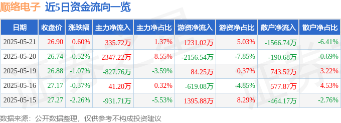 股票行情快报：顺络电子（002138）5月21日主力资金净买入335.72万元