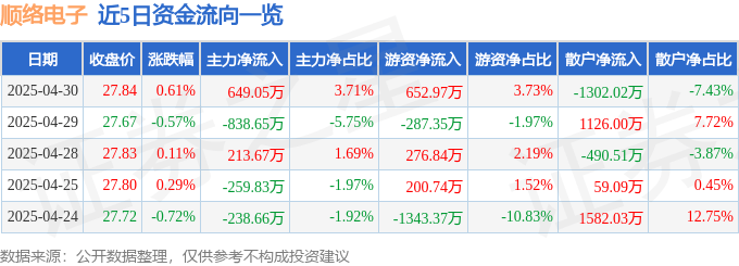 股票行情快报：顺络电子（002138）4月30日主力资金净买入649.05万元