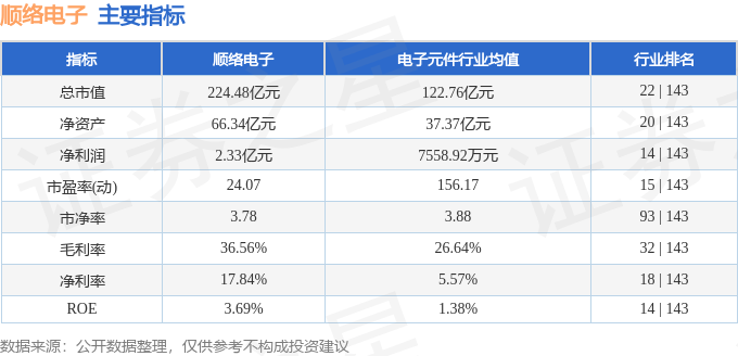 股票行情快报：顺络电子（002138）4月30日主力资金净买入649.05万元