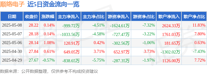 股票行情快报：顺络电子（002138）5月8日主力资金净卖出999.72万元