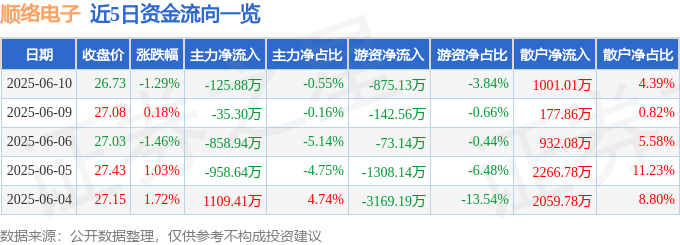 股票行情快报：顺络电子（002138）6月10日主力资金净卖出125.88万元