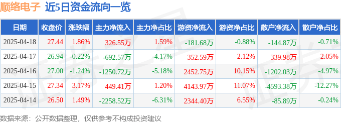 股票行情快报：顺络电子（002138）4月18日主力资金净买入326.55万元