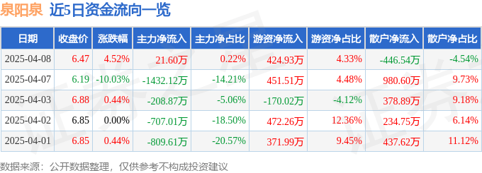 股票行情快报：泉阳泉（600189）4月8日主力资金净买入21.60万元