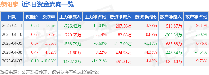 股票行情快报：泉阳泉（600189）4月11日主力资金净卖出726.42万元