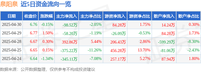 股票行情快报：泉阳泉（600189）4月30日主力资金净卖出98.52万元