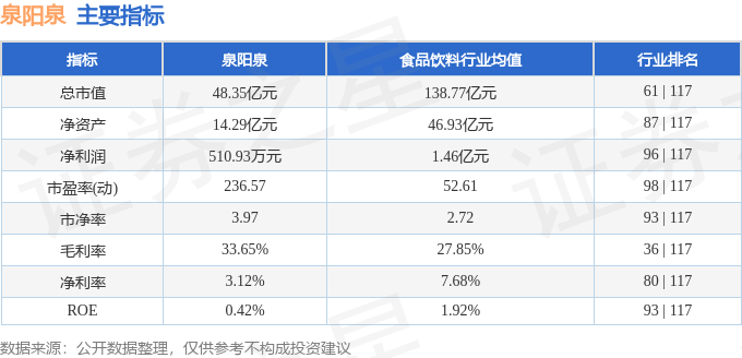 股票行情快报：泉阳泉（600189）4月30日主力资金净卖出98.52万元