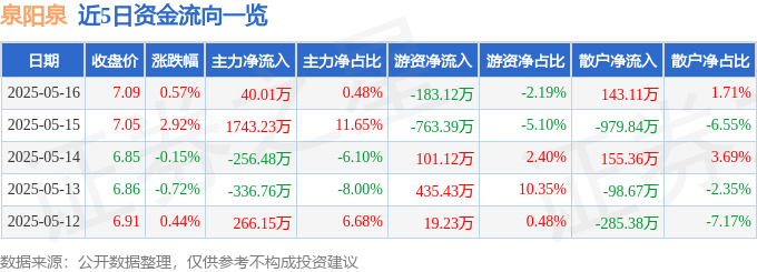 股票行情快报：泉阳泉（600189）5月16日主力资金净买入40.01万元