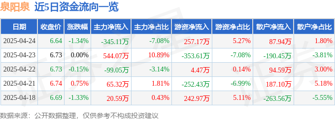 股票行情快报：泉阳泉（600189）4月24日主力资金净卖出345.11万元