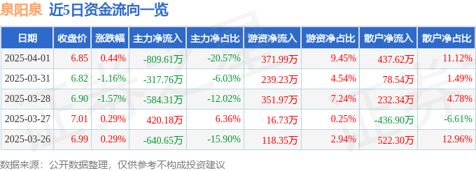 股票行情快报：泉阳泉（600189）4月1日主力资金净卖出809.61万元
