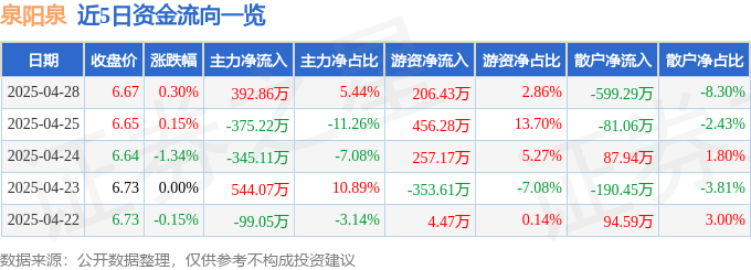股票行情快报：泉阳泉（600189）4月28日主力资金净买入392.86万元