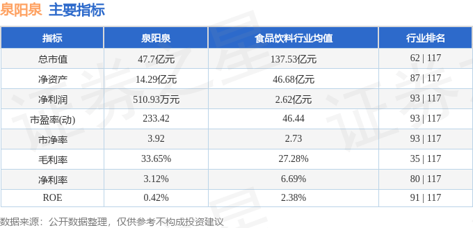 股票行情快报：泉阳泉（600189）4月28日主力资金净买入392.86万元