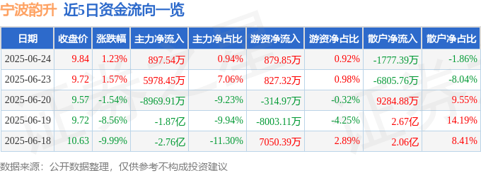 股票行情快报：宁波韵升（600366）6月24日主力资金净买入897.54万元