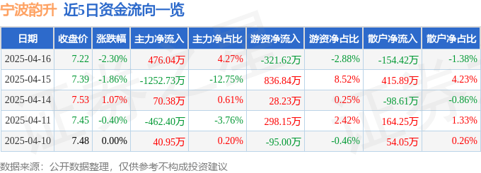 股票行情快报：宁波韵升（600366）4月16日主力资金净买入476.04万元