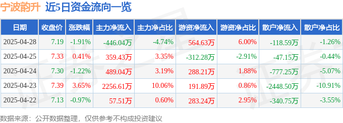 股票行情快报：宁波韵升（600366）4月28日主力资金净卖出446.04万元