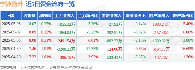 股票行情快报：宁波韵升（600366）5月8日主力资金净卖出1055.32万元