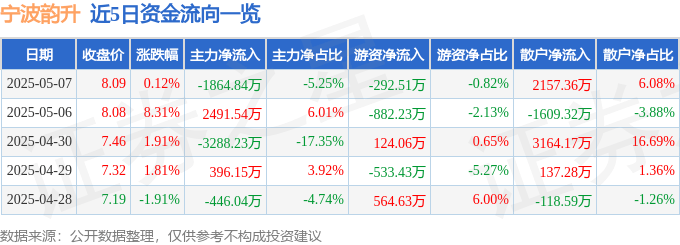 股票行情快报：宁波韵升（600366）5月7日主力资金净卖出1864.84万元