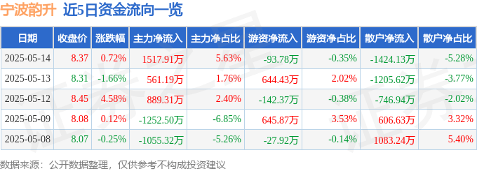 股票行情快报：宁波韵升（600366）5月14日主力资金净买入1517.91万元