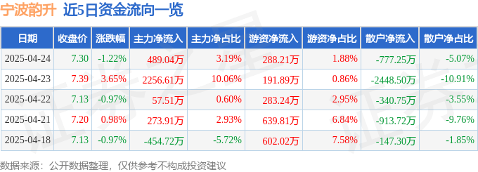 股票行情快报：宁波韵升（600366）4月24日主力资金净买入489.04万元
