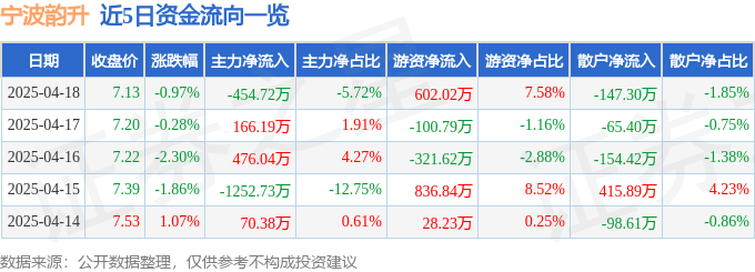 股票行情快报：宁波韵升（600366）4月18日主力资金净卖出454.72万元