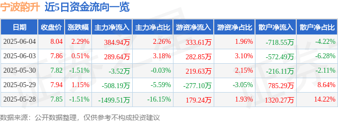 股票行情快报：宁波韵升（600366）6月4日主力资金净买入384.94万元