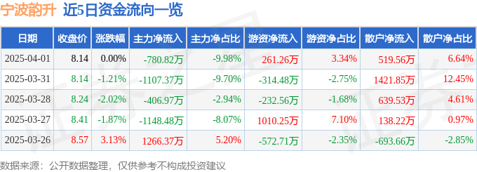 股票行情快报：宁波韵升（600366）4月1日主力资金净卖出780.82万元