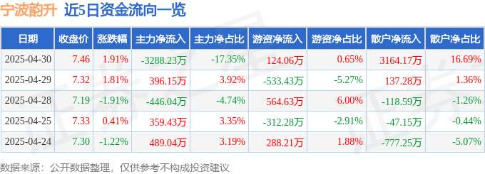 股票行情快报：宁波韵升（600366）4月30日主力资金净卖出3288.23万元