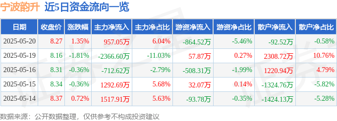 股票行情快报：宁波韵升（600366）5月20日主力资金净买入957.05万元