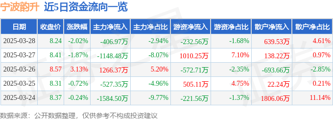 股票行情快报：宁波韵升（600366）3月28日主力资金净卖出406.97万元
