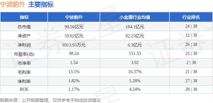 股票行情快报：宁波韵升（600366）3月28日主力资金净卖出406.97万元