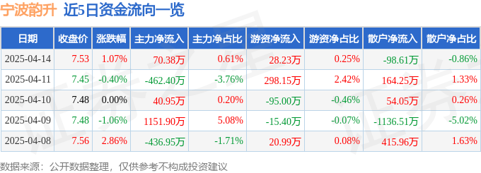 股票行情快报：宁波韵升（600366）4月14日主力资金净买入70.38万元