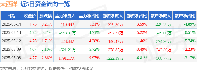 股票行情快报：大西洋（600558）5月14日主力资金净买入119.99万元