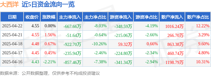 股票行情快报：大西洋（600558）4月22日主力资金净卖出667.66万元
