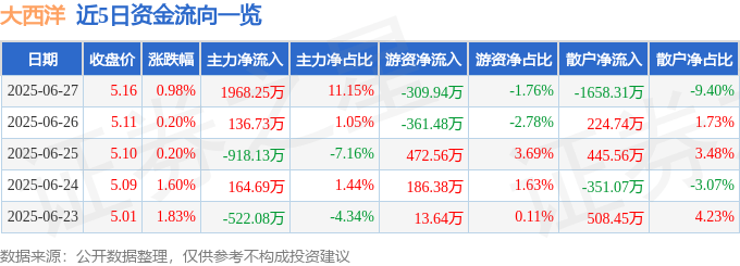 股票行情快报：大西洋（600558）6月27日主力资金净买入1968.25万元