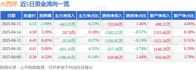 股票行情快报：大西洋（600558）4月15日主力资金净卖出643.25万元