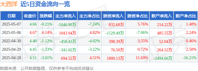 股票行情快报：大西洋（600558）5月7日主力资金净卖出1046.90万元