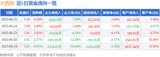 股票行情快报：大西洋（600558）6月25日主力资金净卖出918.13万元