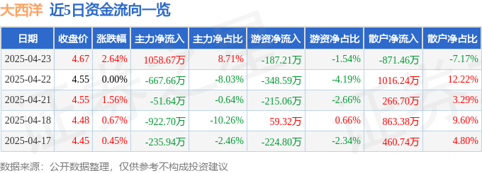 股票行情快报：大西洋（600558）4月23日主力资金净买入1058.67万元