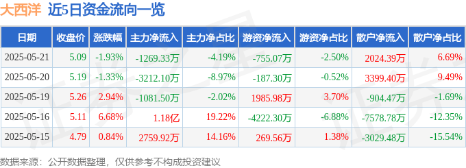股票行情快报：大西洋（600558）5月21日主力资金净卖出1269.33万元