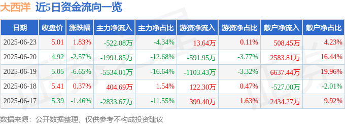 股票行情快报：大西洋（600558）6月23日主力资金净卖出522.08万元