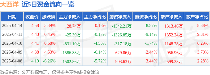 股票行情快报：大西洋（600558）4月14日主力资金净买入28.74万元