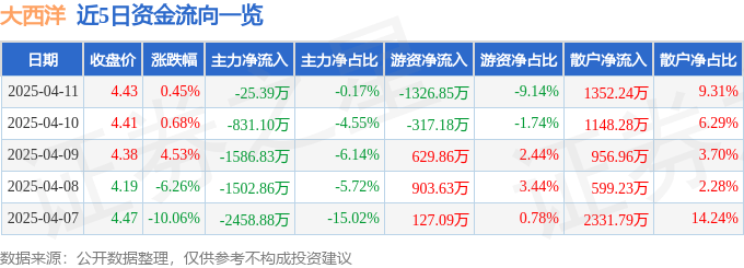 股票行情快报：大西洋（600558）4月11日主力资金净卖出25.39万元