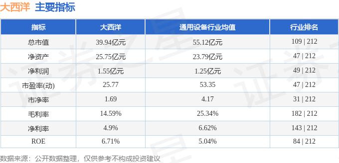 股票行情快报：大西洋（600558）4月17日主力资金净卖出235.94万元