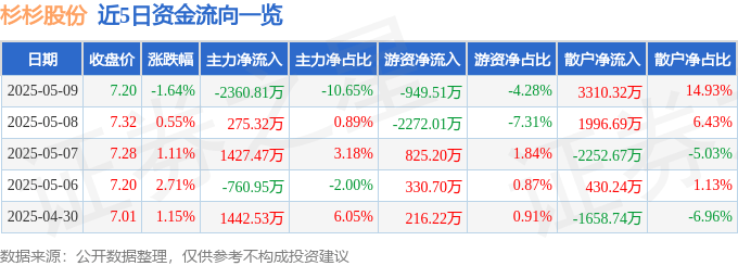 股票行情快报：杉杉股份（600884）5月9日主力资金净卖出2360.81万元