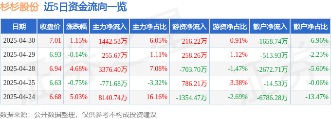 股票行情快报：杉杉股份（600884）4月30日主力资金净买入1442.53万元