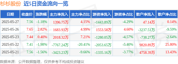 股票行情快报：杉杉股份（600884）5月27日主力资金净买入1396.75万元